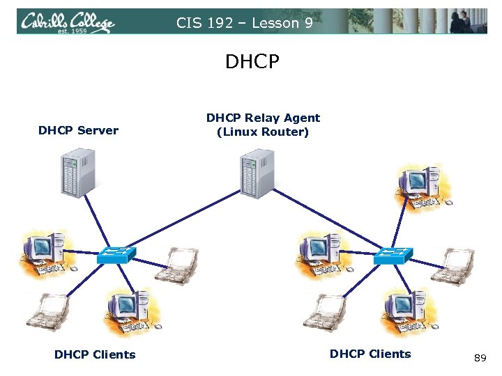 CIS 192 – Lesson 9 DHCP Server DHCP Clients DHCP Relay Agent (Linux Router)