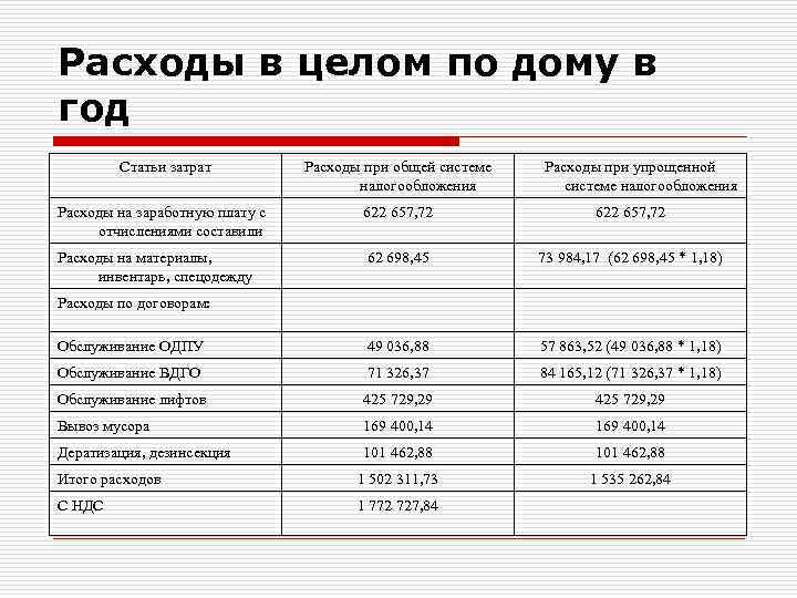 Расходы в целом по дому в год Статьи затрат Расходы при общей системе налогообложения