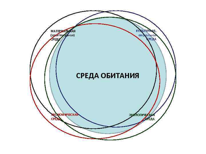 КУЛЬТУРНАЯ, социальная СРЕДА МАТЕРИАЛЬНАЯ (архитектурная) СРЕДА ОБИТАНИЯ ЭКОНОМИЧЕСКАЯ СРЕДА ЭКОЛОГИЧЕСКАЯ СРЕДА 