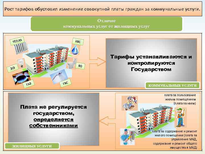 Рост тарифов обусловил изменение совокупной платы граждан за коммунальные услуги. Отличие коммунальных услуг от