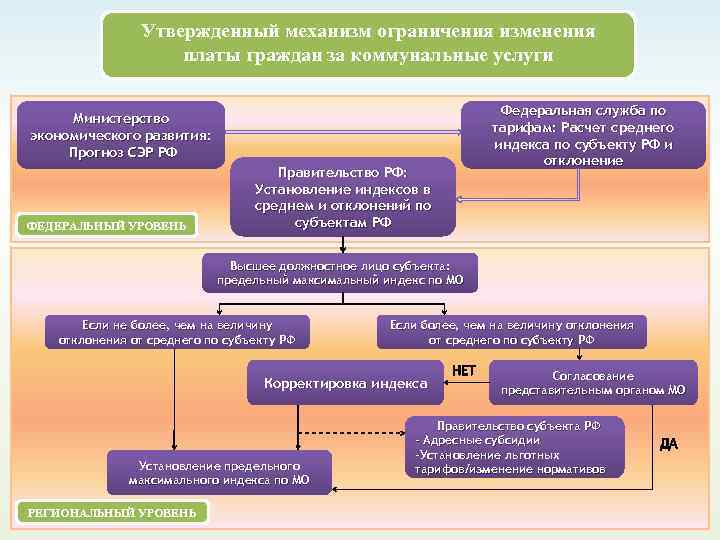Утвержденный механизм ограничения изменения платы граждан за коммунальные услуги Федеральная служба по тарифам: Расчет