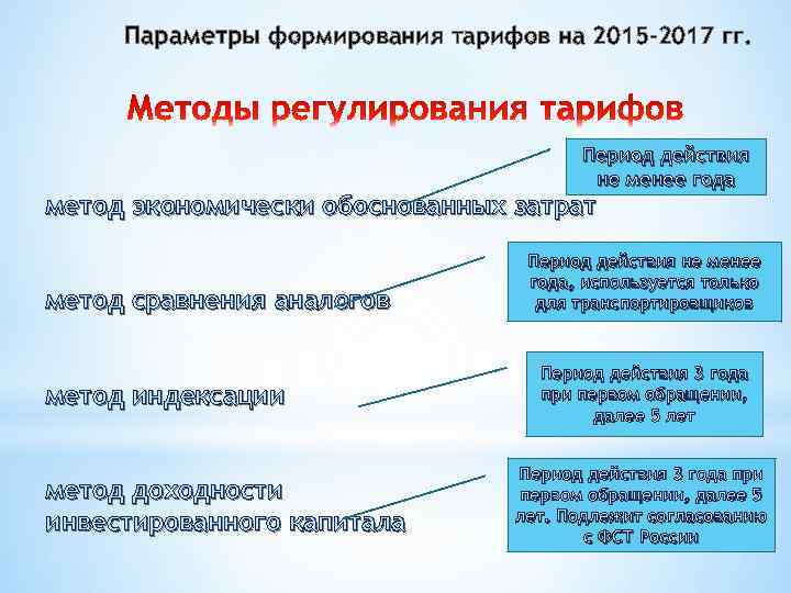 Параметры формирования тарифов на 2015 -2017 гг. Период действия не менее года метод экономически