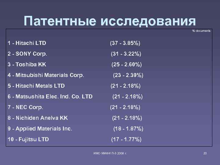 Патентные исследования % documents 1 - Hitachi LTD (37 - 3. 85%) 2 -