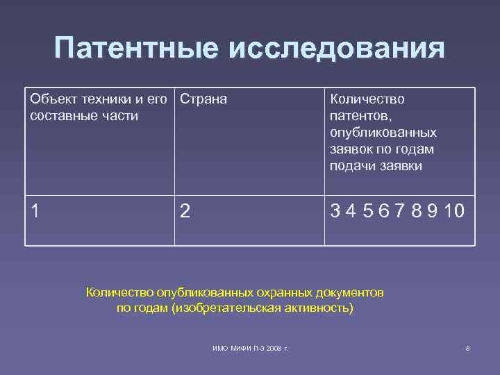 Патентные исследования Объект техники и его Страна составные части Количество патентов, опубликованных заявок по