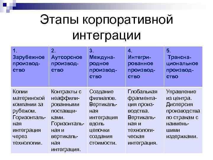 Этапы корпоративной интеграции 1. Зарубежное производство 2. Аутсорсное производство 3. Международное производство 4. Интегрированное