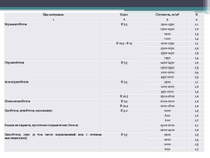 Вид материала Класс Плотность, кг/м 3 K 1 2 3 4 В 7, 5