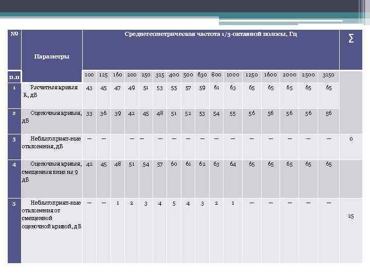  № Среднегеометрическая частота 1/3 -октавной полосы, Гц ∑ Параметры 100 125 160 200