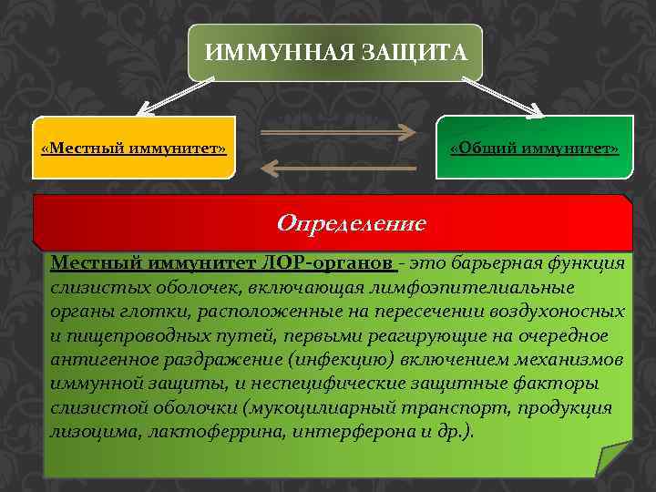 ИММУННАЯ ЗАЩИТА «Общий иммунитет» «Местный иммунитет» Определение Местный иммунитет ЛОР-органов - это барьерная функция