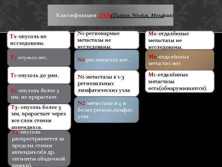 Классификация TNM(Tumor, Nodus, Metastasi ) Тх-опухоль не исследованы. Nх-регионарные метастазы не исследованы. Мх-отдалённые метастазы