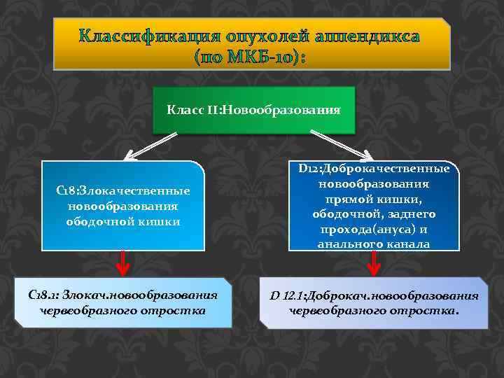Классификация опухолей аппендикса (по МКБ-10): Класс II: Новообразования С 18: Злокачественные новообразования ободочной кишки