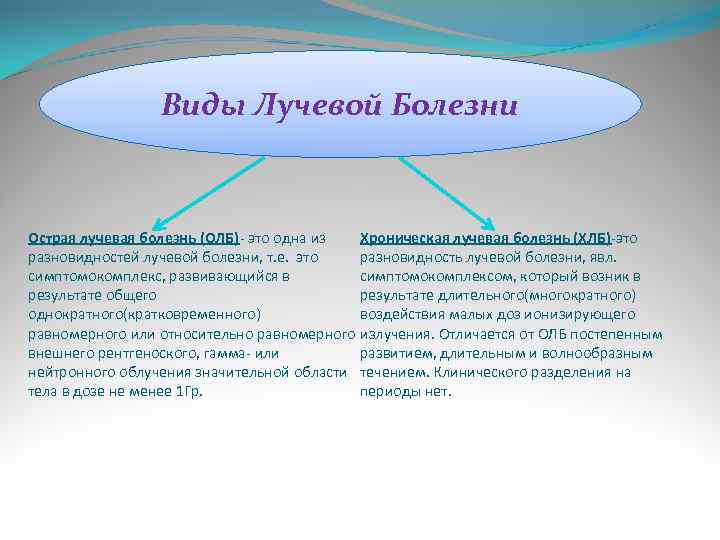 Виды Лучевой Болезни Хроническая лучевая болезнь (ХЛБ)-это Острая лучевая болезнь (ОЛБ)- это одна из