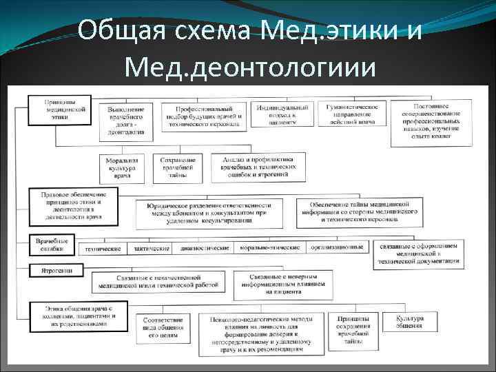 Общая схема Мед. этики и Мед. деонтологиии 
