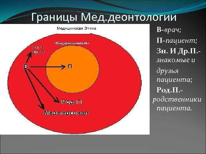 Границы Мед. деонтологии В-врач; П-пациент; Зн. И Др. П. знакомые и друзья пациента; Род.