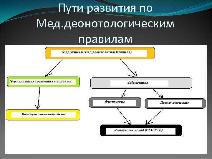 Пути развития по Мед. деонотологическим правилам 