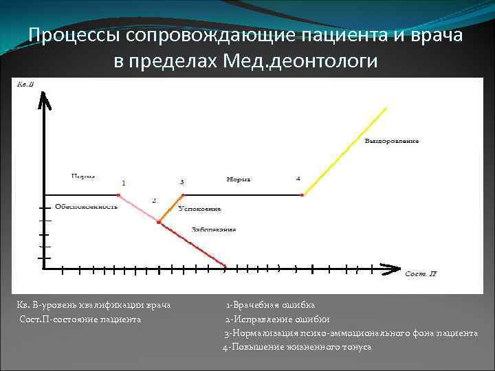 Процессы сопровождающие пациента и врача в пределах Мед. деонтологи Кв. В-уровень квалификации врача Сост.