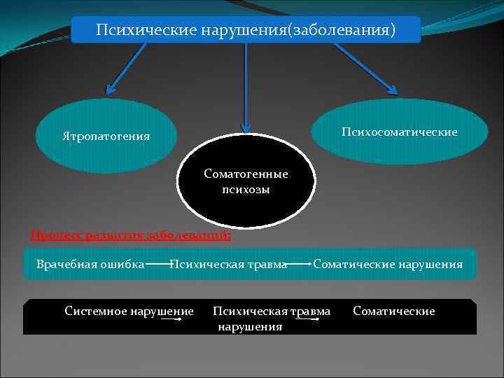 ) Психические нарушения(заболевания) Психосоматические Ятропатогения Соматогенные психозы Процесс развития заболеваний: Врачебная ошибка Психическая травма