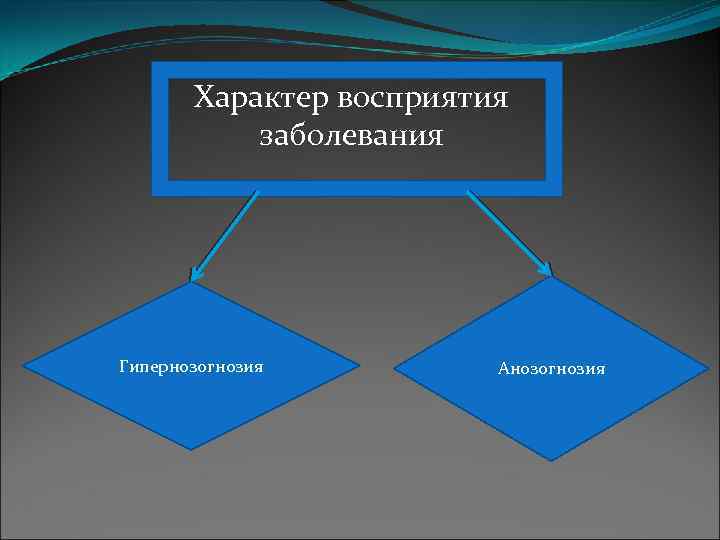 Характер восприятия заболевания Гипернозогнозия Анозогнозия 