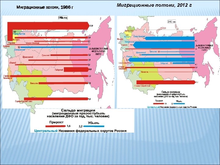 Демографические показатели миграции