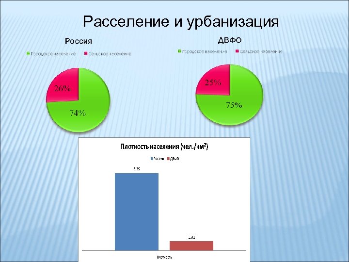 Уровень урбанизации хабаровского края