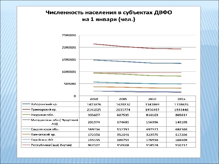 Край численность населения. Дальневосточный федеральный округ численность населения. Численность постоянного населения. Численность населения ДВФО по субъектам. Численность населения ДВФО.