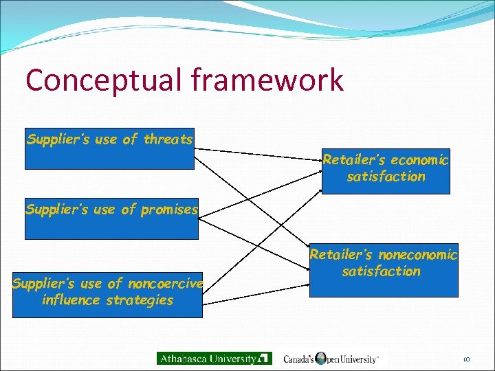 Conceptual framework Supplier’s use of threats Retailer’s economic satisfaction Supplier’s use of promises Supplier’s