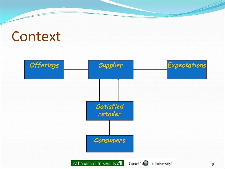 Context Offerings Supplier Expectations Satisfied retailer Consumers 9 