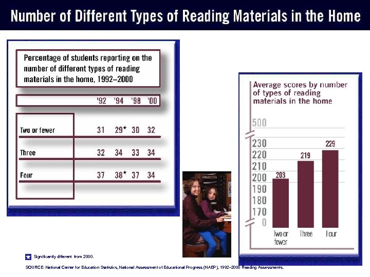 Significantly different from 2000. SOURCE: National Center for Education Statistics, National Assessment of Educational