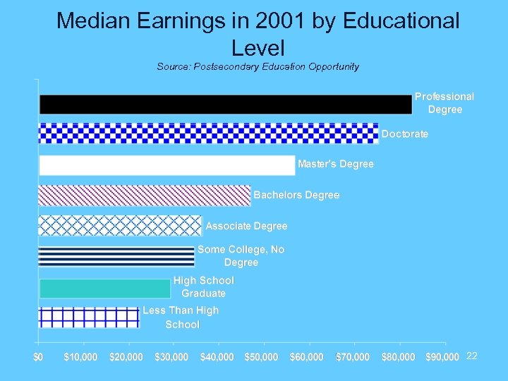 Median Earnings in 2001 by Educational Level Source: Postsecondary Education Opportunity 22 