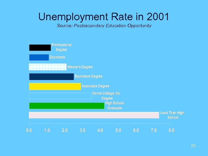 Unemployment Rate in 2001 Source: Postsecondary Education Opportunity 23 