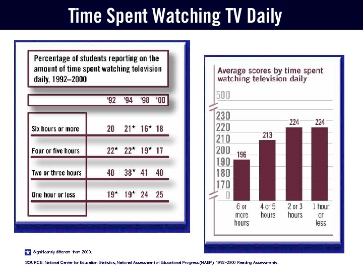 Significantly different from 2000. SOURCE: National Center for Education Statistics, National Assessment of Educational