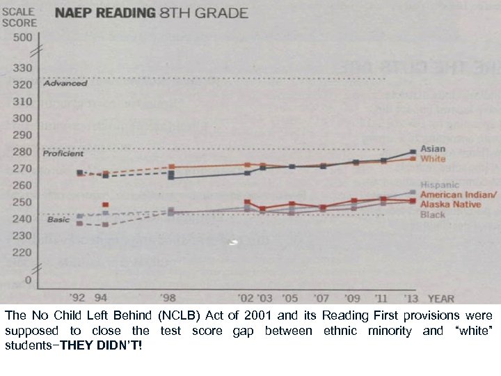 The No Child Left Behind (NCLB) Act of 2001 and its Reading First provisions