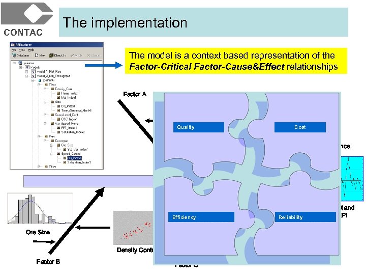 CONTAC The implementation The model is a context based representation of the Factor-Critical Factor-Cause&Effect