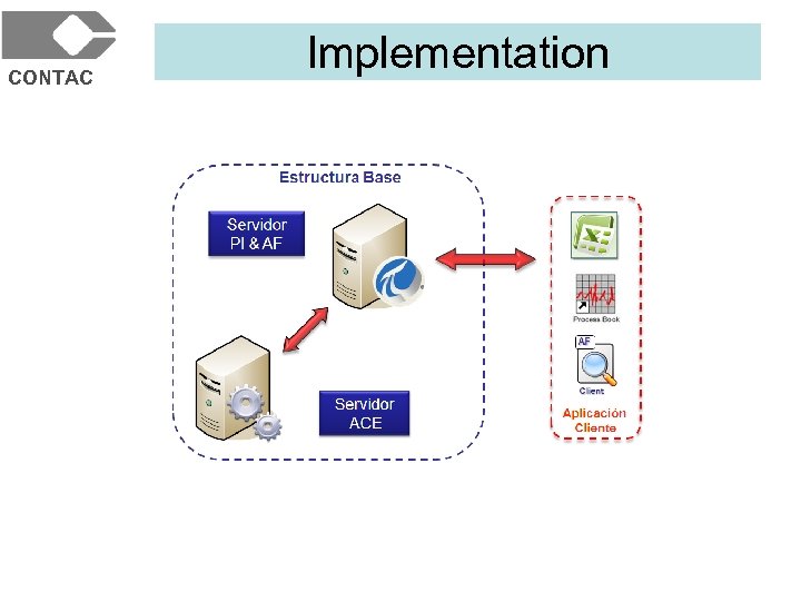 CONTAC Implementation 