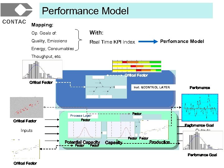 Performance Model CONTAC Mapping: Op. Goals of: With: Quality, Emissions Real Time KPI index