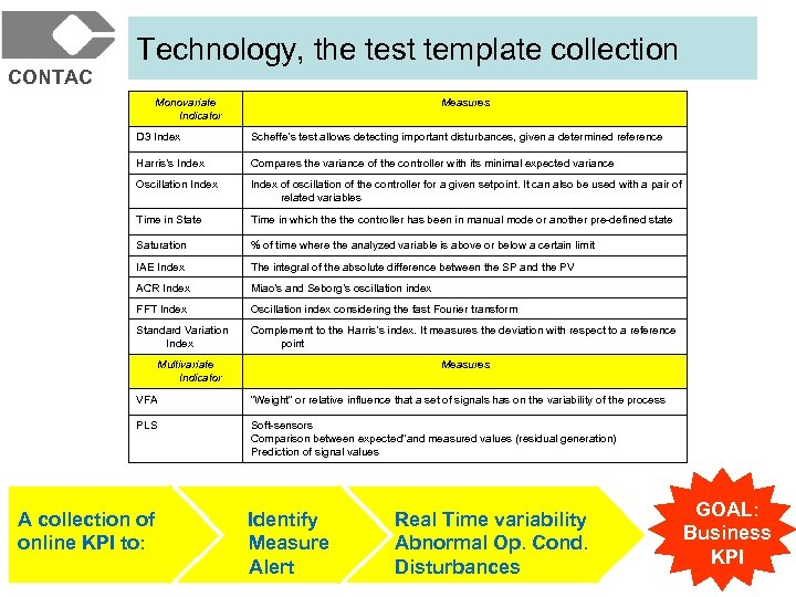 CONTAC Technology, the test template collection Monovariate Indicator Measures D 3 Index Scheffe’s test