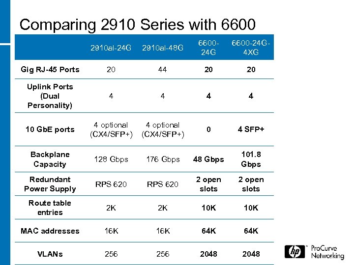 Comparing 2910 Series with 6600 2910 al-24 G 2910 al-48 G 660024 G 6600