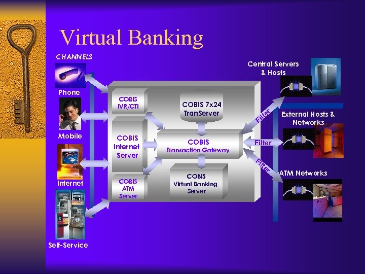 Virtual Banking CHANNELS Phone Mobile Central Servers & Hosts COBIS IVR/CTI COBIS Internet Server