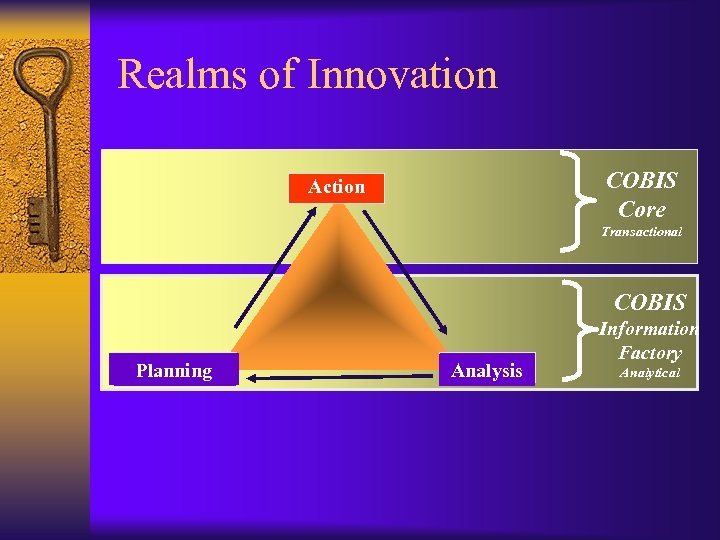 Realms of Innovation COBIS Core Action Transactional COBIS Planning Analysis Information Factory Analytical 