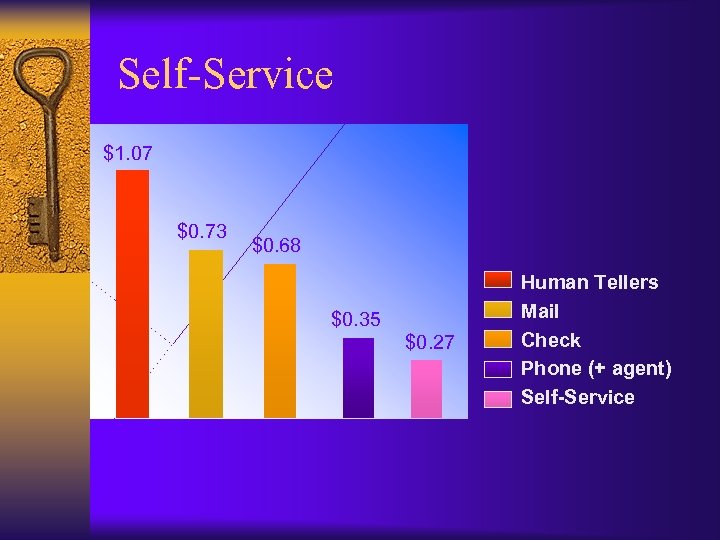 Self-Service $1. 07 $0. 73 $0. 68 $0. 35 $0. 27 Human Tellers Mail