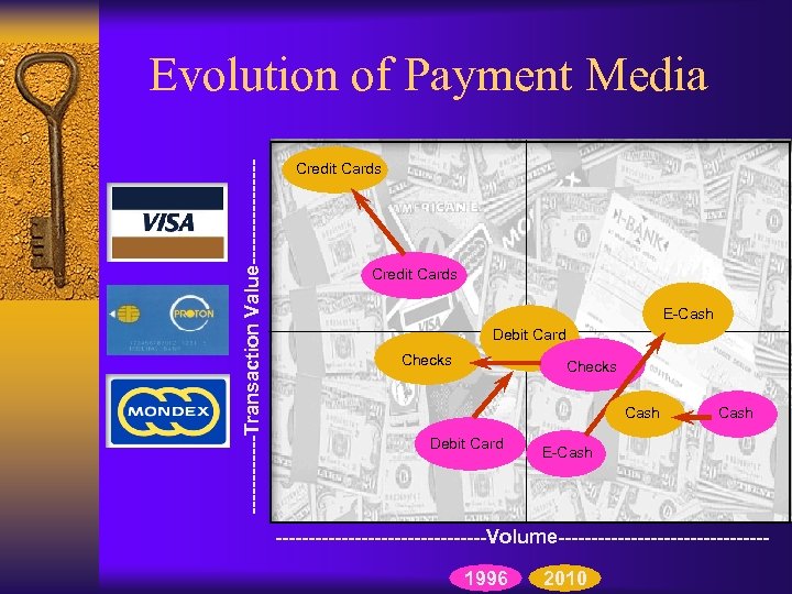 ------Transaction Value-------- Evolution of Payment Media Credit Cards E-Cash Debit Card Checks Cash Debit