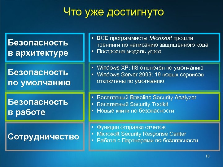 Что уже достигнуто Безопасность в архитектуре • ВСЕ программисты Microsoft прошли тренинги по написанию