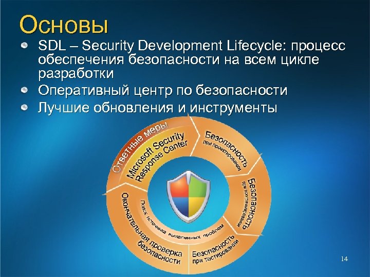 Основы SDL – Security Development Lifecycle: процесс обеспечения безопасности на всем цикле разработки Оперативный