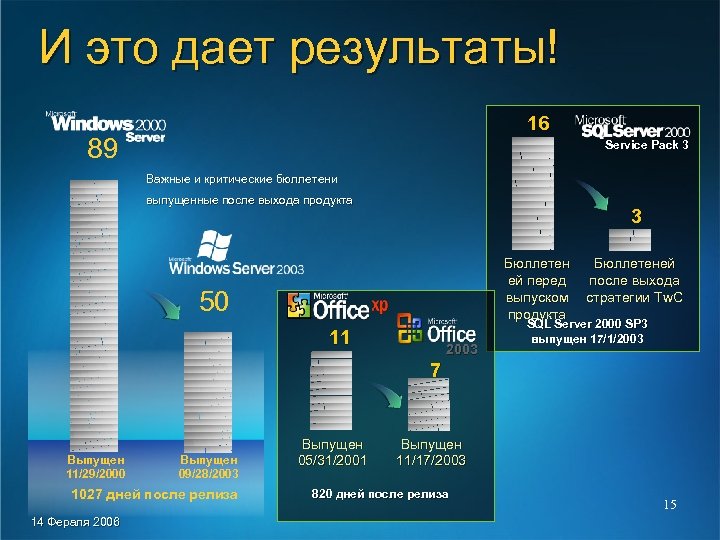 И это дает результаты! 16 89 Service Pack 3 Важные и критические бюллетени выпущенные