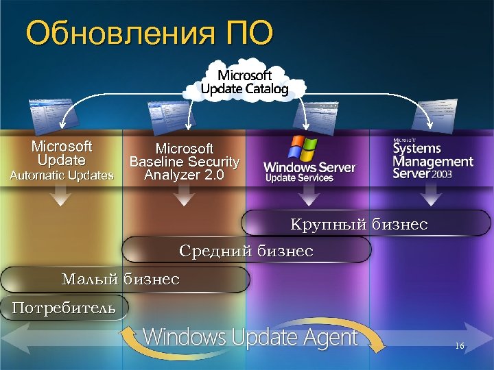 Обновления ПО Microsoft Update Automatic Updates Microsoft Baseline Security Analyzer 2. 0 Крупный бизнес