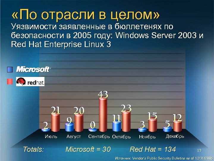  «По отрасли в целом» Уязвимости заявленные в бюллетенях по безопасности в 2005 году: