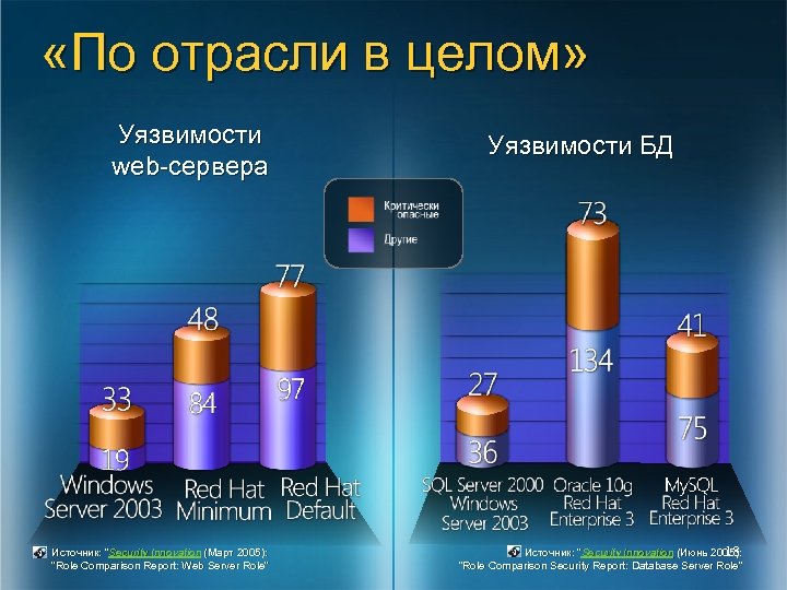  «По отрасли в целом» Уязвимости web-сервера Источник: “Security Innovation (Март 2005): 