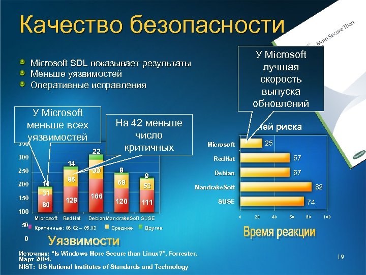 Наименьшие результаты. Уязвимости Microsoft. Качество и безопасность. Выпуски товаров Microsoft. Методика поиска новых уязвимостей 0d в программных продуктах Microsoft.