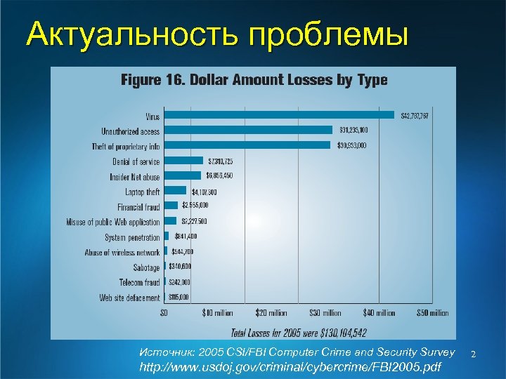 Актуальность проблемы Источник: 2005 CSI/FBI Computer Crime and Security Survey http: //www. usdoj. gov/criminal/cybercrime/FBI