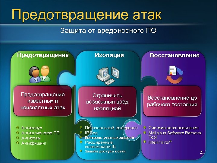 Предотвращение атак Защита от вредоносного ПО Предотвращение Изоляция Предотвращение известных и неизвестных атак Ограничить