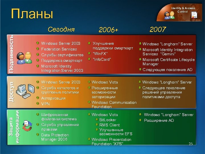 Планы Улучшение поддержки смарткарт “Win. FX” “Info. Card” Доступ Windows Server 2003 Federation Services